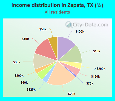 Income distribution in Zapata, TX (%)