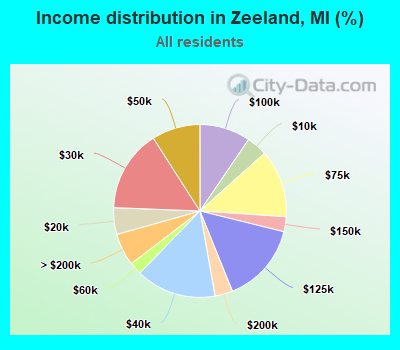 Income distribution in Zeeland, MI (%)