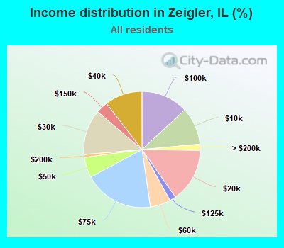 Income distribution in Zeigler, IL (%)