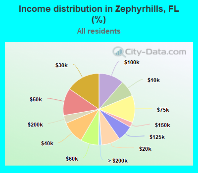 Income distribution in Zephyrhills, FL (%)