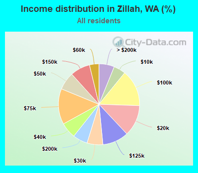 Income distribution in Zillah, WA (%)