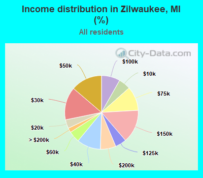 Income distribution in Zilwaukee, MI (%)