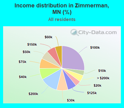 Income distribution in Zimmerman, MN (%)