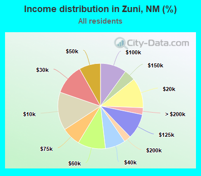 Income distribution in Zuni, NM (%)