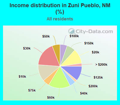 Income distribution in Zuni Pueblo, NM (%)