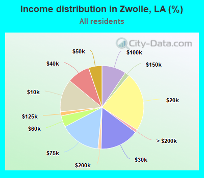 Income distribution in Zwolle, LA (%)