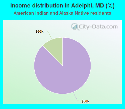 Income distribution in Adelphi, MD (%)