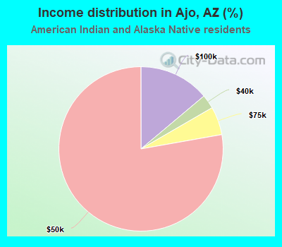 Income distribution in Ajo, AZ (%)