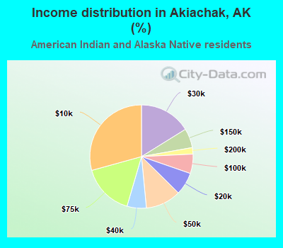 Income distribution in Akiachak, AK (%)