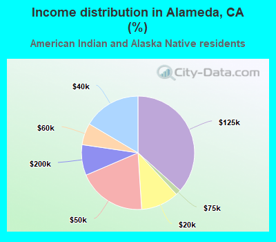 Income distribution in Alameda, CA (%)