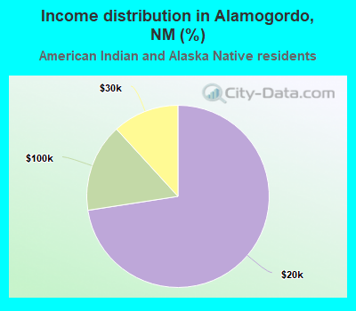 Income distribution in Alamogordo, NM (%)