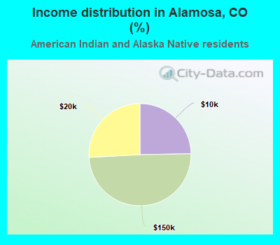 Income distribution in Alamosa, CO (%)