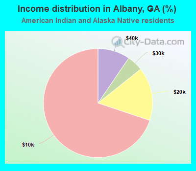 Income distribution in Albany, GA (%)