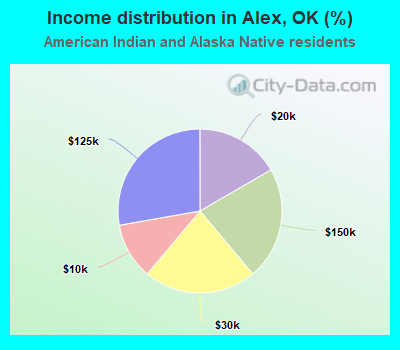 Income distribution in Alex, OK (%)