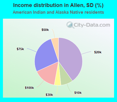 Income distribution in Allen, SD (%)