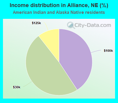 Income distribution in Alliance, NE (%)