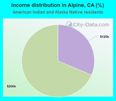 Income distribution in Alpine, CA (%)