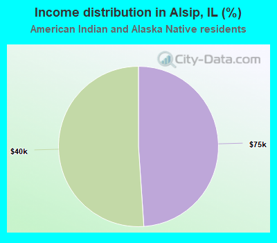 Income distribution in Alsip, IL (%)