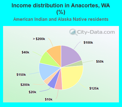 Income distribution in Anacortes, WA (%)