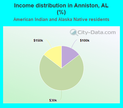 Income distribution in Anniston, AL (%)