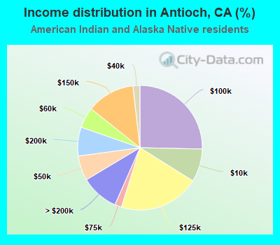 Income distribution in Antioch, CA (%)