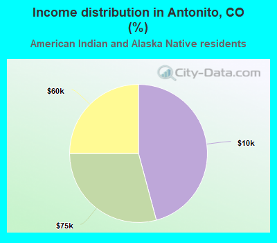 Income distribution in Antonito, CO (%)
