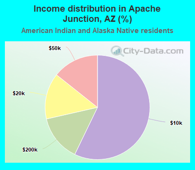 Income distribution in Apache Junction, AZ (%)
