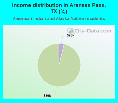 Income distribution in Aransas Pass, TX (%)