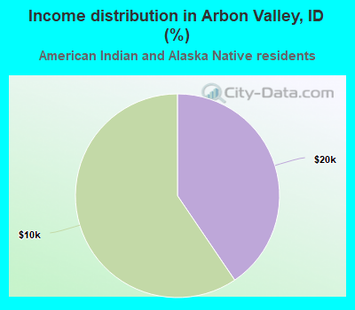 Income distribution in Arbon Valley, ID (%)