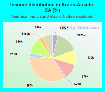 Income distribution in Arden-Arcade, CA (%)