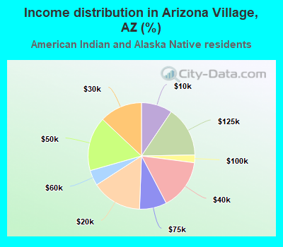 Income distribution in Arizona Village, AZ (%)