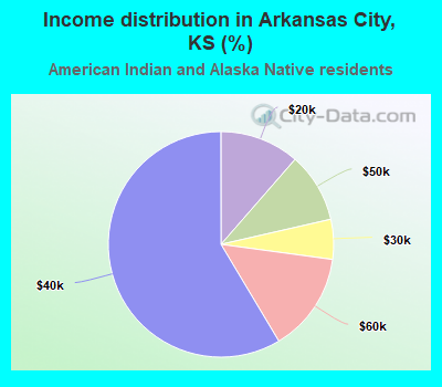 Income distribution in Arkansas City, KS (%)