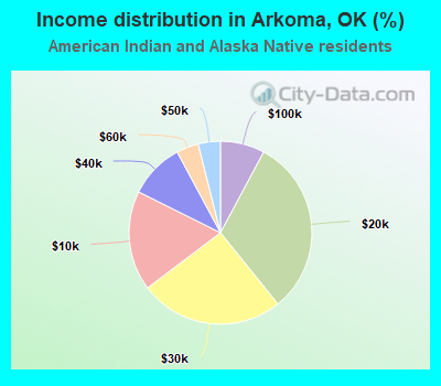 Income distribution in Arkoma, OK (%)