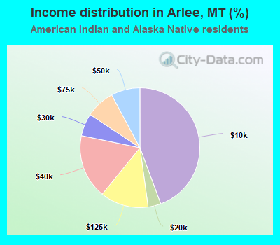 Income distribution in Arlee, MT (%)