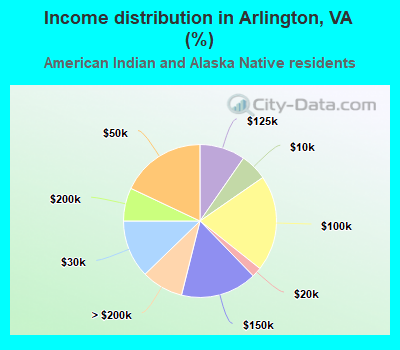 Income distribution in Arlington, VA (%)