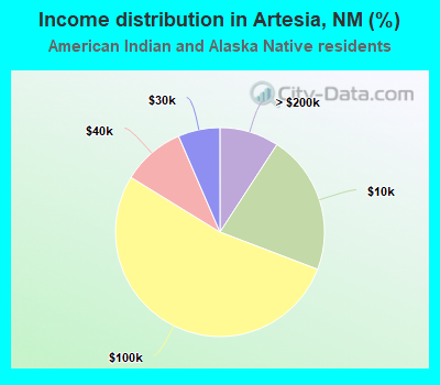 Income distribution in Artesia, NM (%)