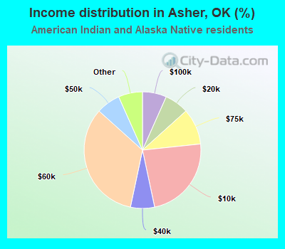 Income distribution in Asher, OK (%)