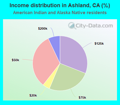 Income distribution in Ashland, CA (%)