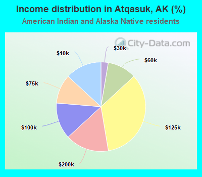 Income distribution in Atqasuk, AK (%)