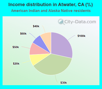 Income distribution in Atwater, CA (%)