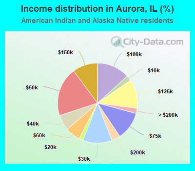 Income distribution in Aurora, IL (%)