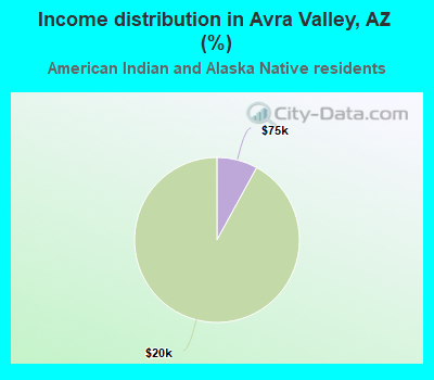 Income distribution in Avra Valley, AZ (%)