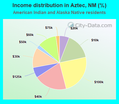 Income distribution in Aztec, NM (%)