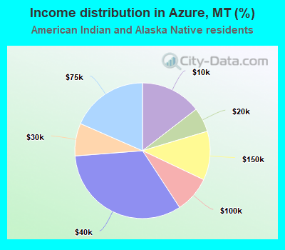 Income distribution in Azure, MT (%)
