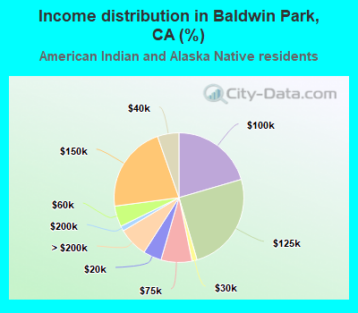 Income distribution in Baldwin Park, CA (%)