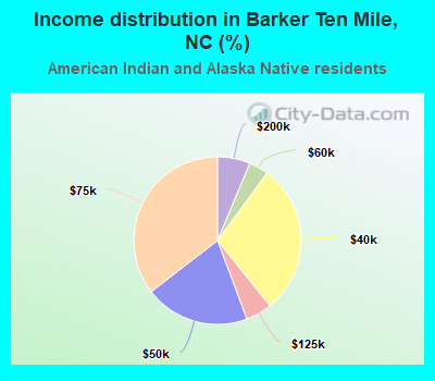 Income distribution in Barker Ten Mile, NC (%)