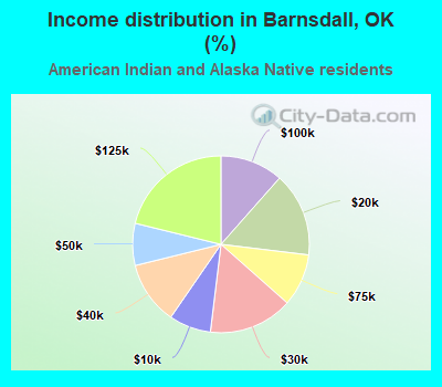 Income distribution in Barnsdall, OK (%)