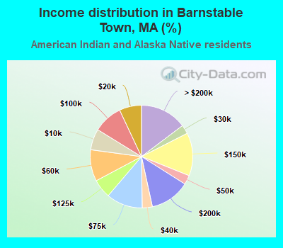 Income distribution in Barnstable Town, MA (%)