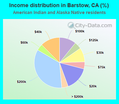 Income distribution in Barstow, CA (%)