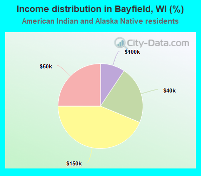 Income distribution in Bayfield, WI (%)